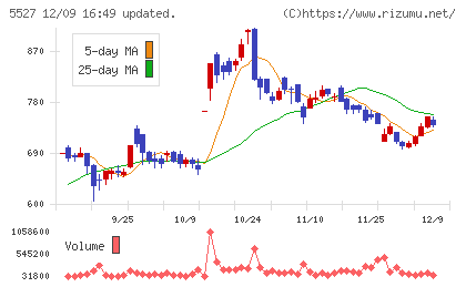 property technologiesチャート