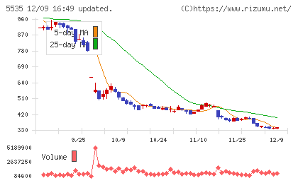 ミガロホールディングスチャート