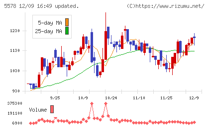 ARアドバンストテクノロジチャート