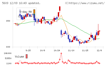日本鋳造チャート