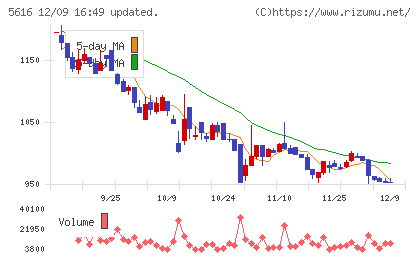 雨風太陽チャート