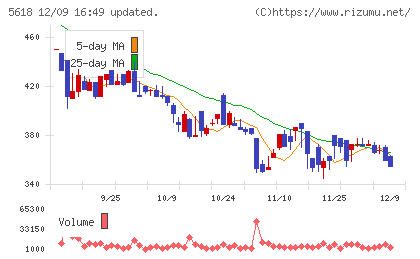 ナイルチャート