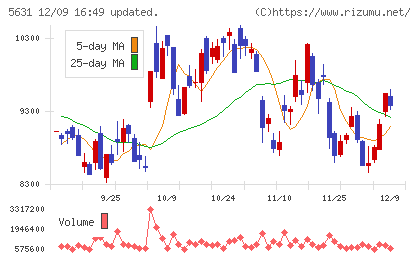 日本製鋼所チャート
