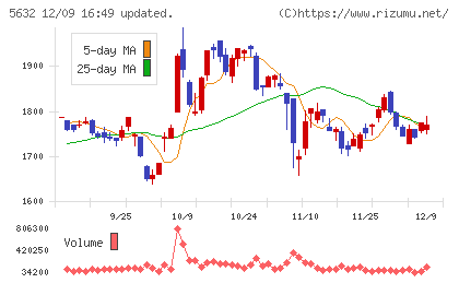 三菱製鋼チャート