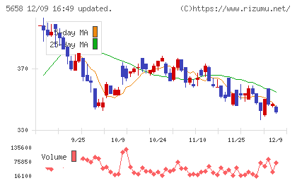 日亜鋼業チャート