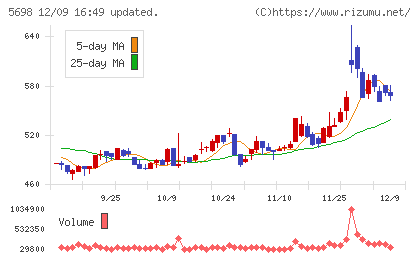 エンビプロ・ホールディングスチャート