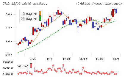 住友金属鉱山チャート