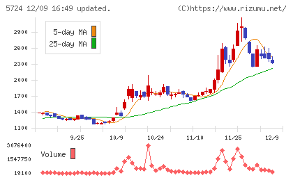 アサカ理研チャート
