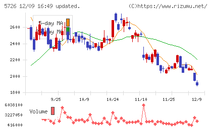 大阪チタニウムテクノロジーズチャート