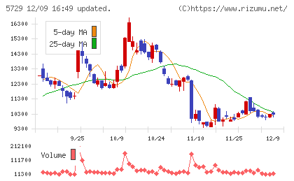 日本精鉱チャート