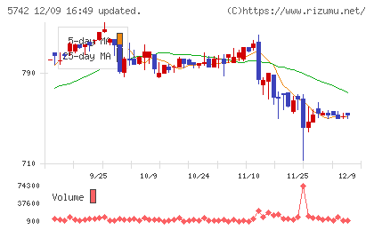 エヌアイシ・オートテックチャート