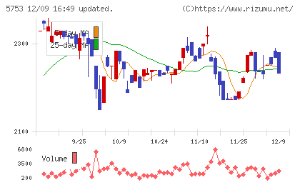 日本伸銅チャート