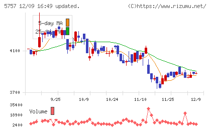 CKサンエツチャート
