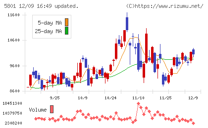古河電気工業チャート