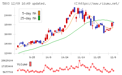 フジクラチャート