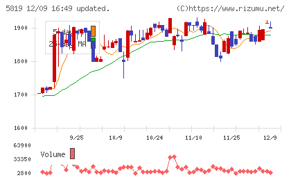 カナレ電気チャート