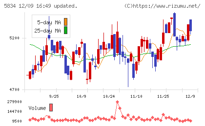 ＳＢＩリーシングサービスチャート