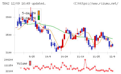インテグラルチャート