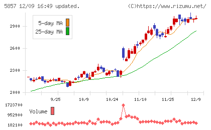 AREホールディングスチャート