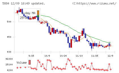 クラダシチャート