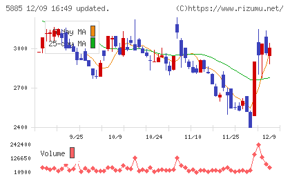 ジーデップ・アドバンスチャート