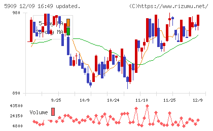 コロナチャート