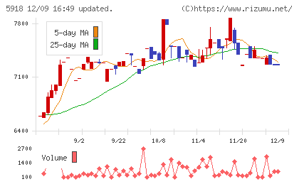 瀧上工業チャート