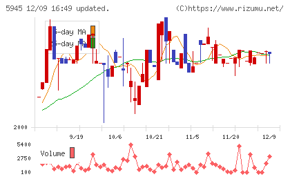 天龍製鋸チャート