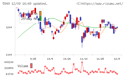 ユニプレスチャート