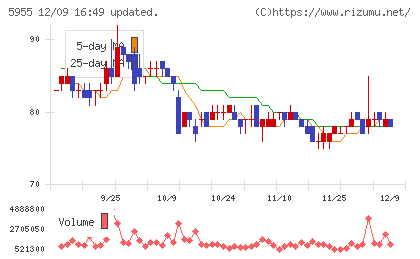 ワイズホールディングスチャート