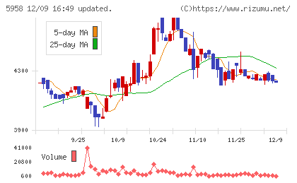 三洋工業チャート