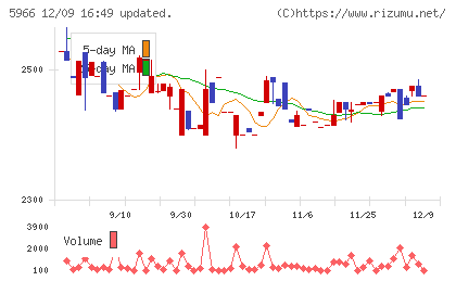 ＫＴＣチャート