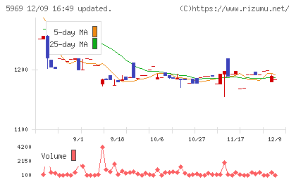 ロブテックスチャート