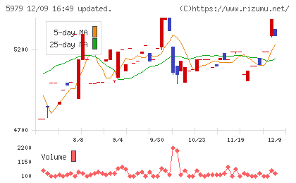 カネソウチャート