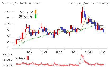 サンコールチャート