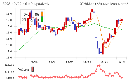 アドバネクスチャート