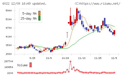 赤阪鐵工所チャート