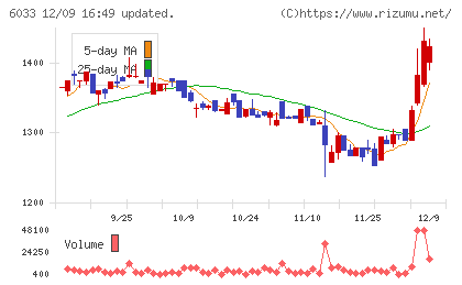 エクストリームチャート