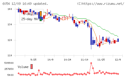 リブセンスチャート