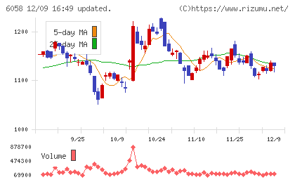 ベクトルチャート