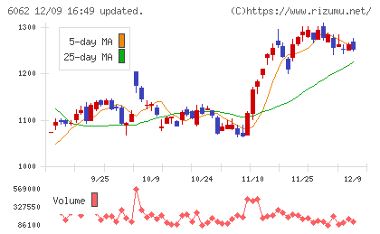 チャーム・ケア・コーポレーションチャート