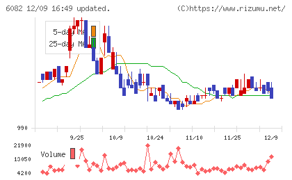 ライドオンエクスプレスホールディングスチャート
