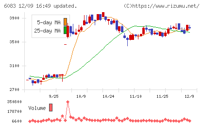 ERIホールディングスチャート