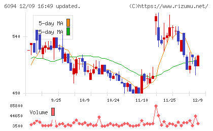 フリークアウト・ホールディングスチャート
