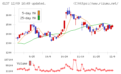 小池酸素工業チャート