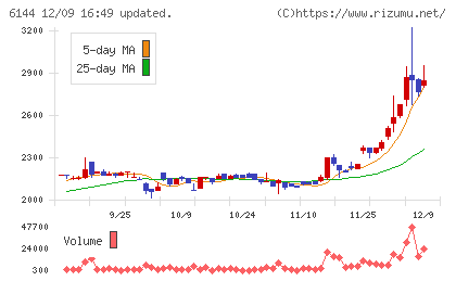 西部電機チャート