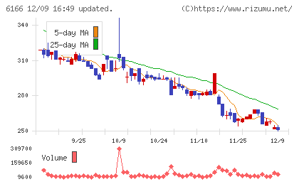 中村超硬チャート