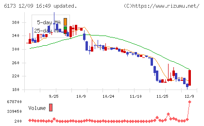 アクアラインチャート