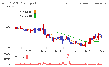 津田駒工業チャート