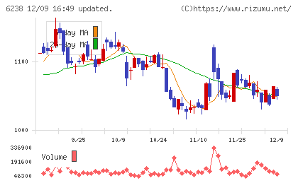 フリューチャート